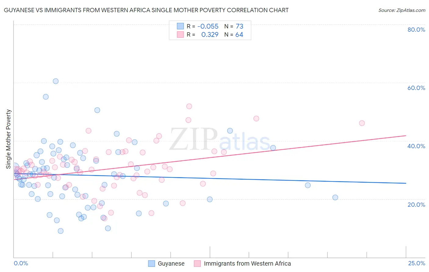Guyanese vs Immigrants from Western Africa Single Mother Poverty