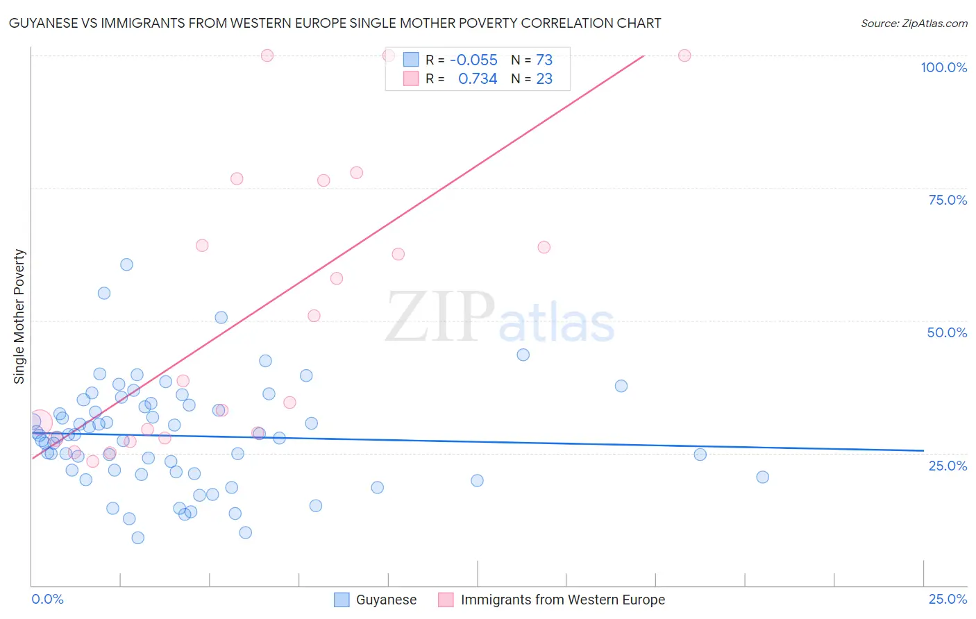 Guyanese vs Immigrants from Western Europe Single Mother Poverty