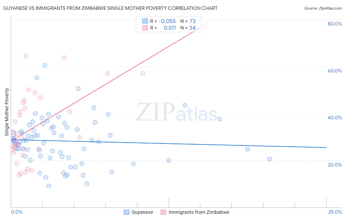 Guyanese vs Immigrants from Zimbabwe Single Mother Poverty