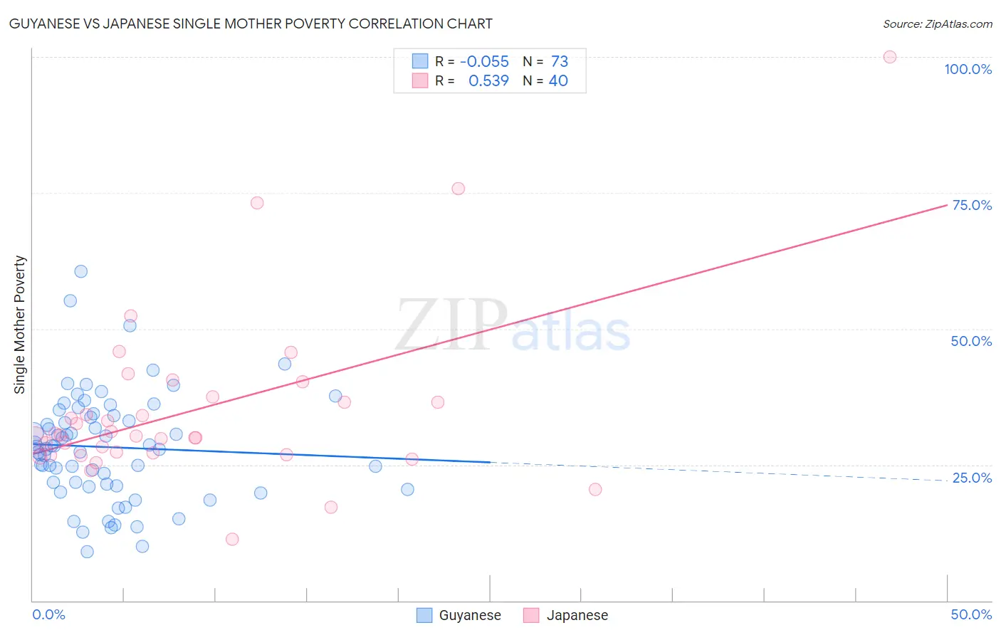 Guyanese vs Japanese Single Mother Poverty