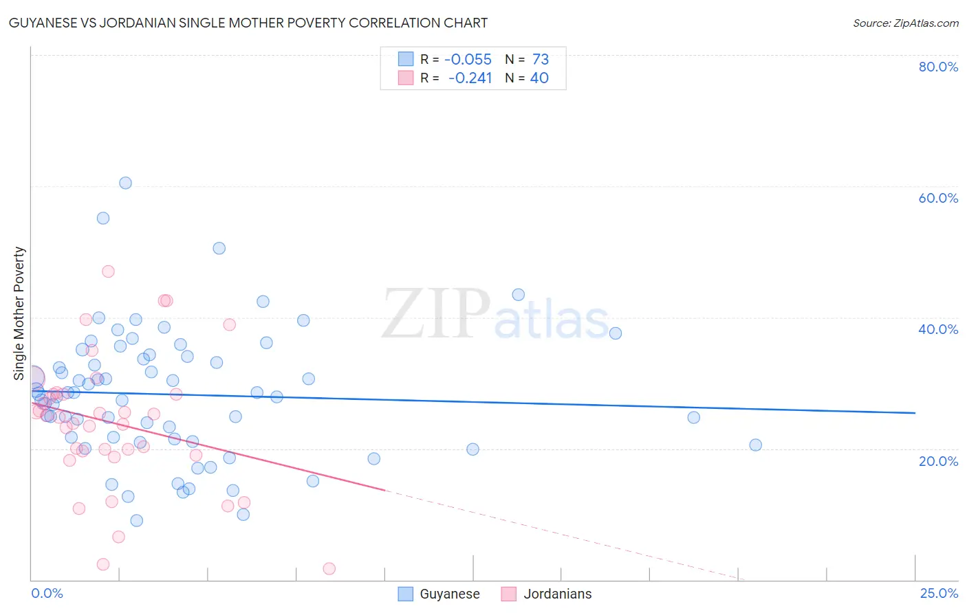 Guyanese vs Jordanian Single Mother Poverty