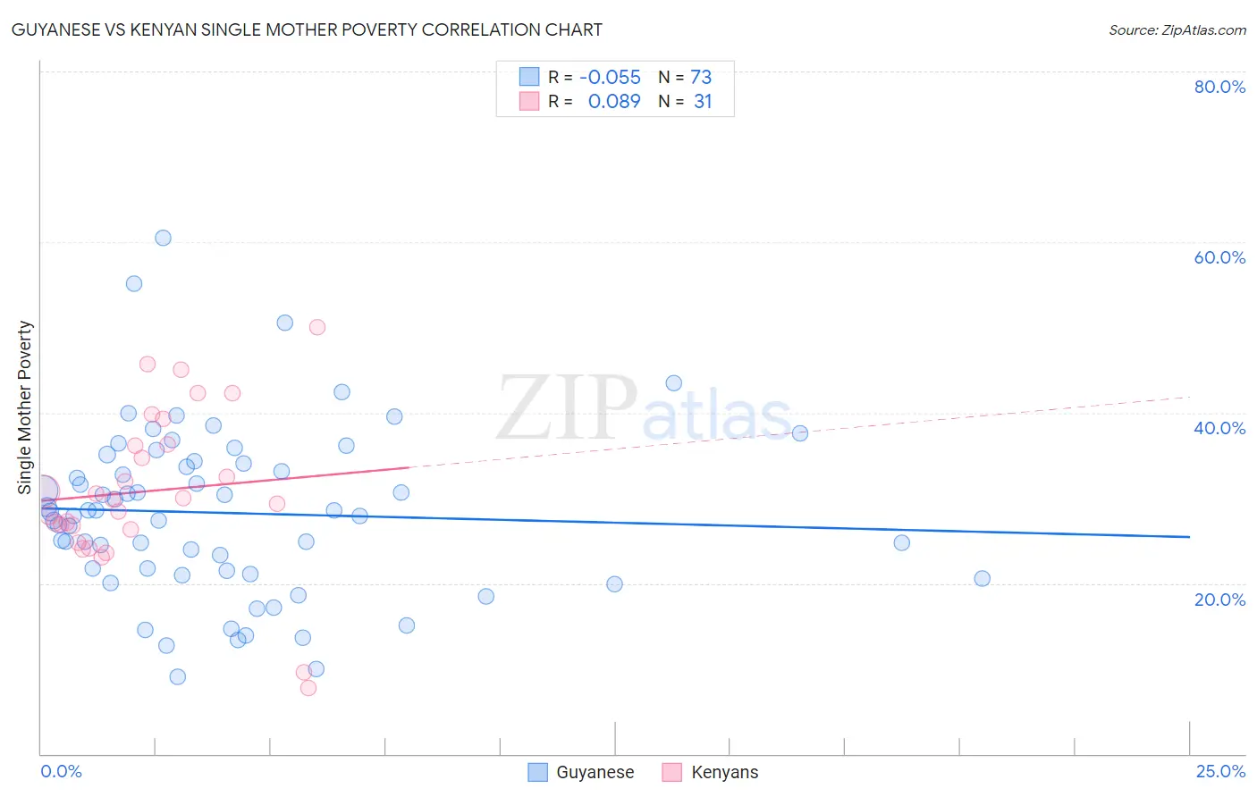 Guyanese vs Kenyan Single Mother Poverty