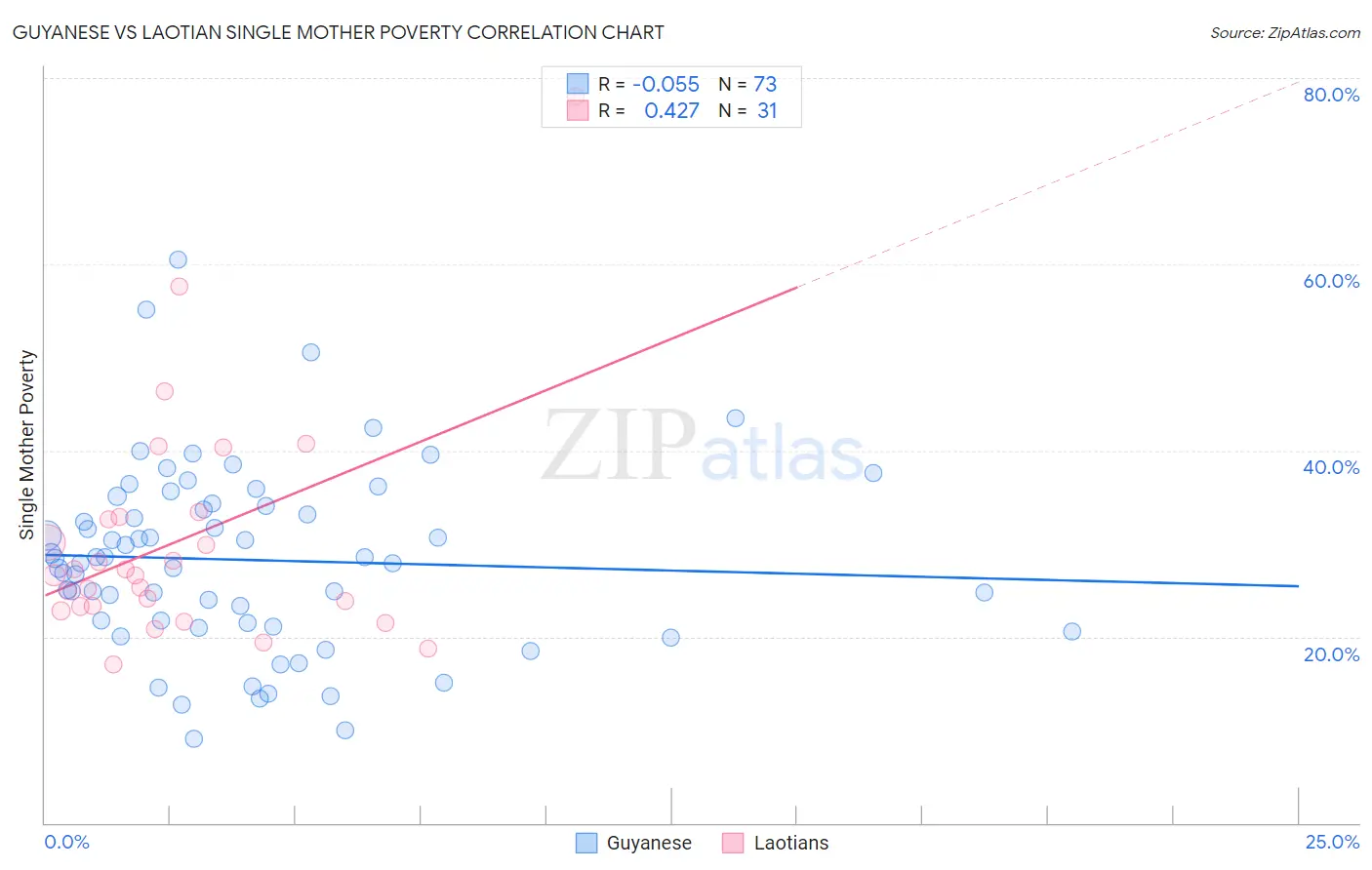Guyanese vs Laotian Single Mother Poverty