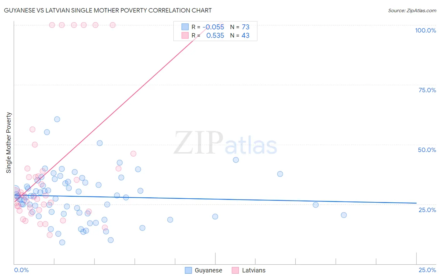 Guyanese vs Latvian Single Mother Poverty