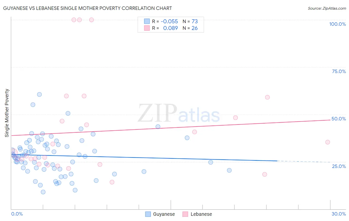 Guyanese vs Lebanese Single Mother Poverty