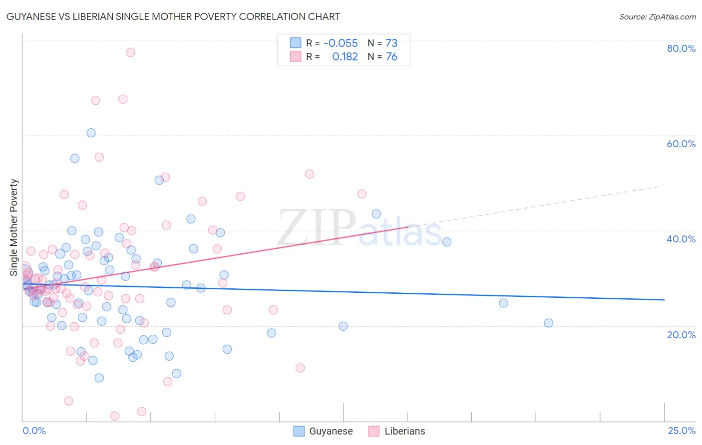 Guyanese vs Liberian Single Mother Poverty