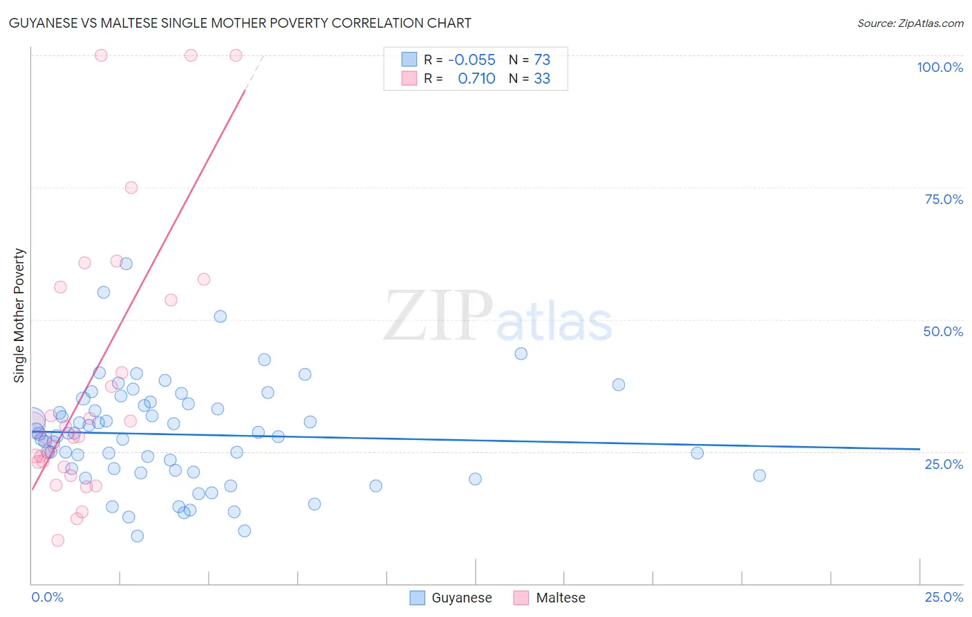 Guyanese vs Maltese Single Mother Poverty