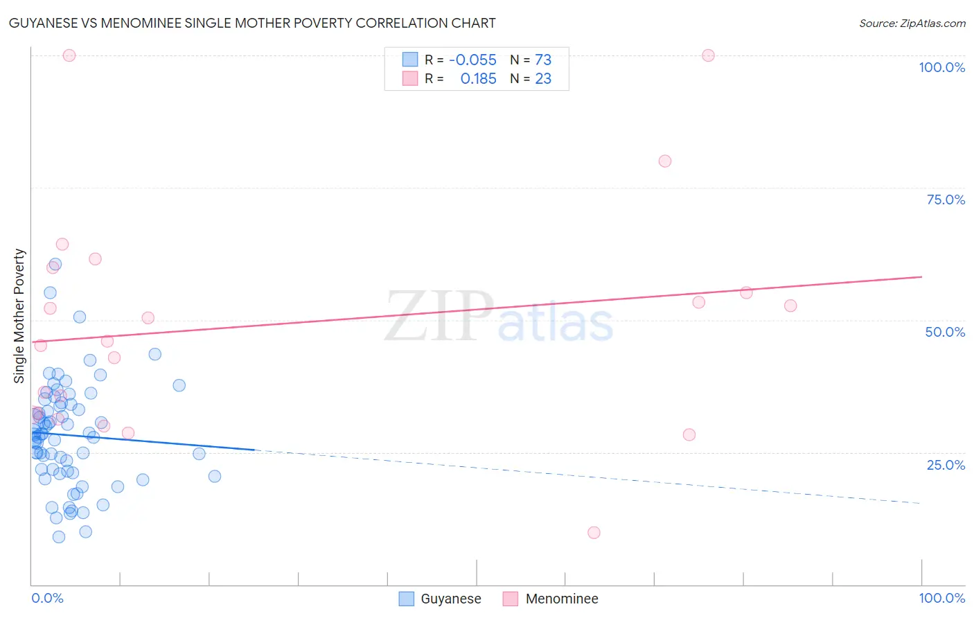 Guyanese vs Menominee Single Mother Poverty