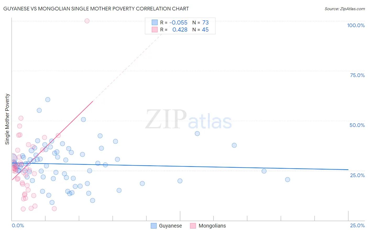 Guyanese vs Mongolian Single Mother Poverty