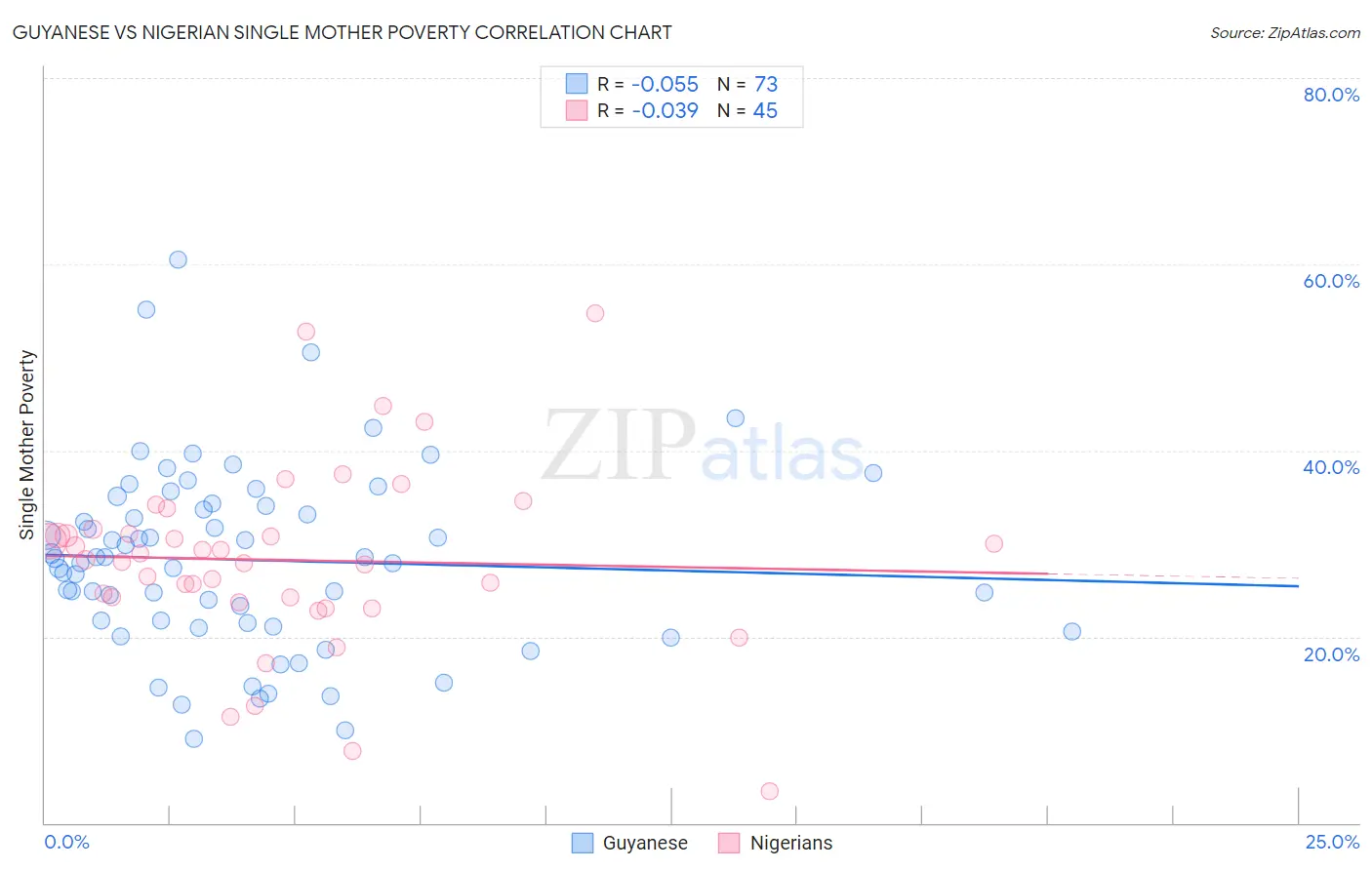 Guyanese vs Nigerian Single Mother Poverty