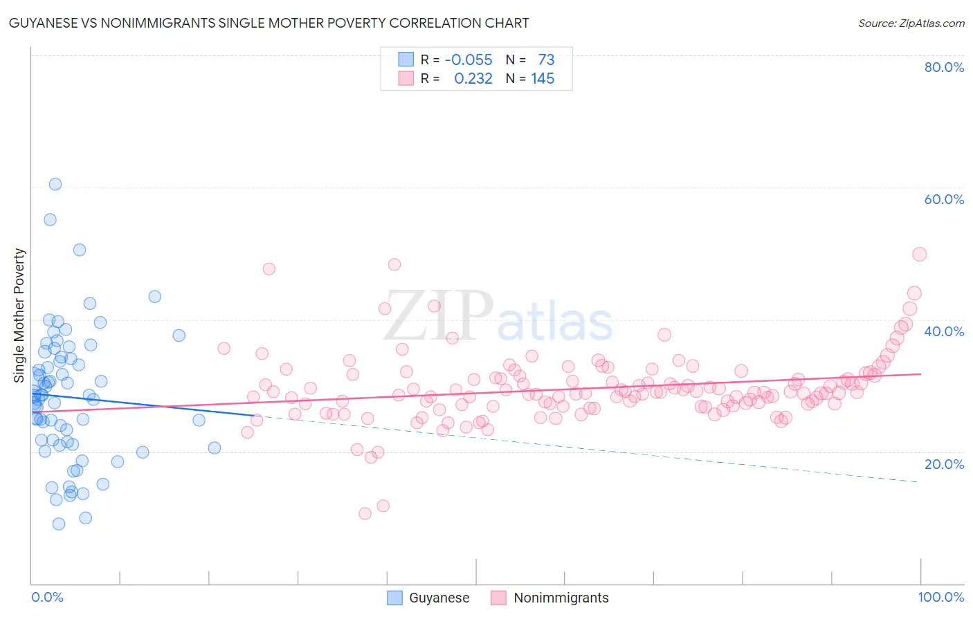 Guyanese vs Nonimmigrants Single Mother Poverty