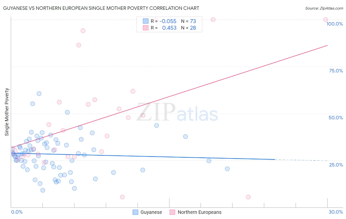 Guyanese vs Northern European Single Mother Poverty