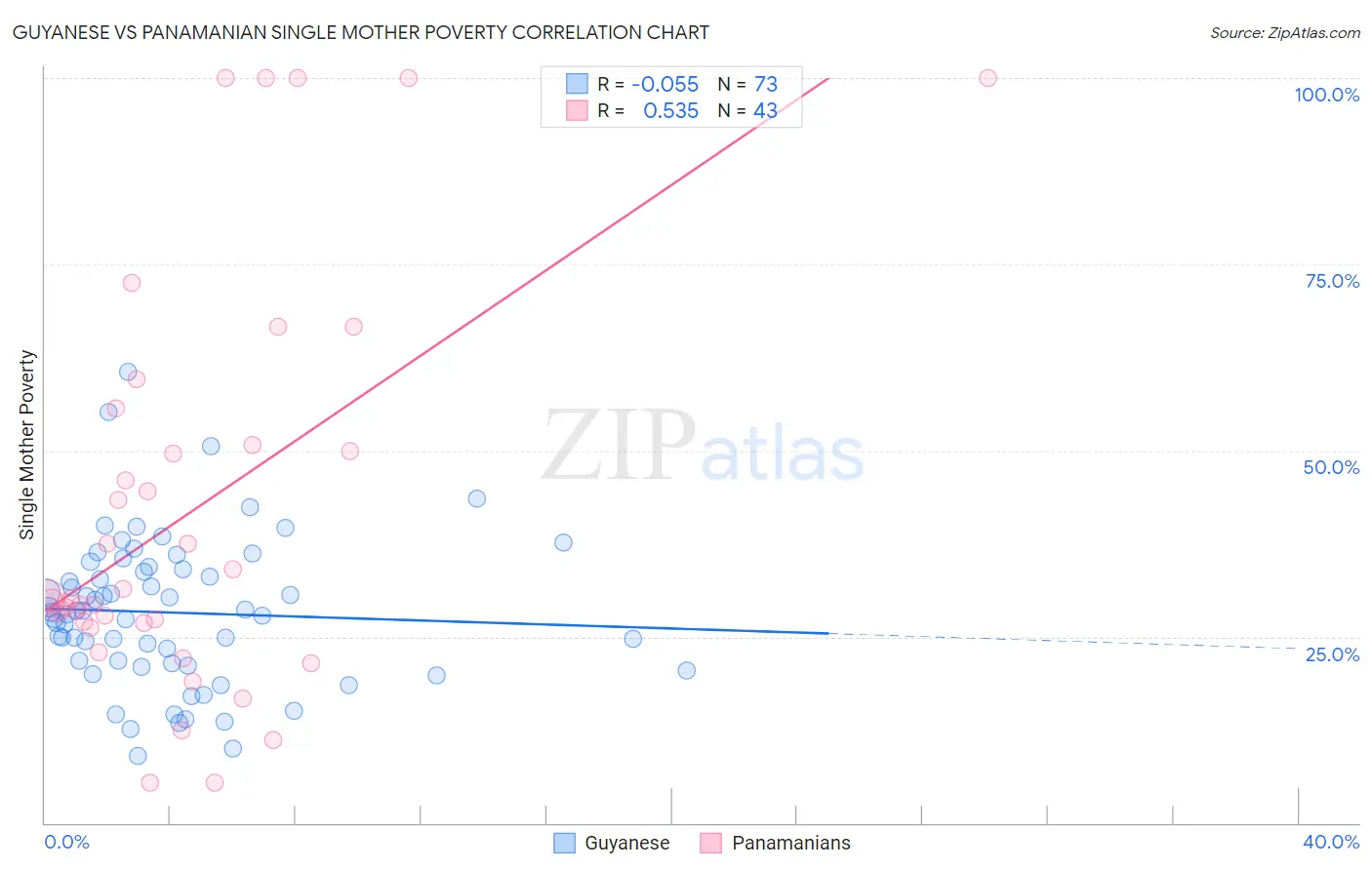 Guyanese vs Panamanian Single Mother Poverty