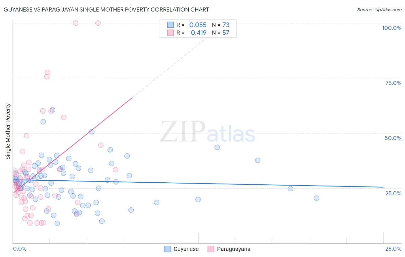 Guyanese vs Paraguayan Single Mother Poverty