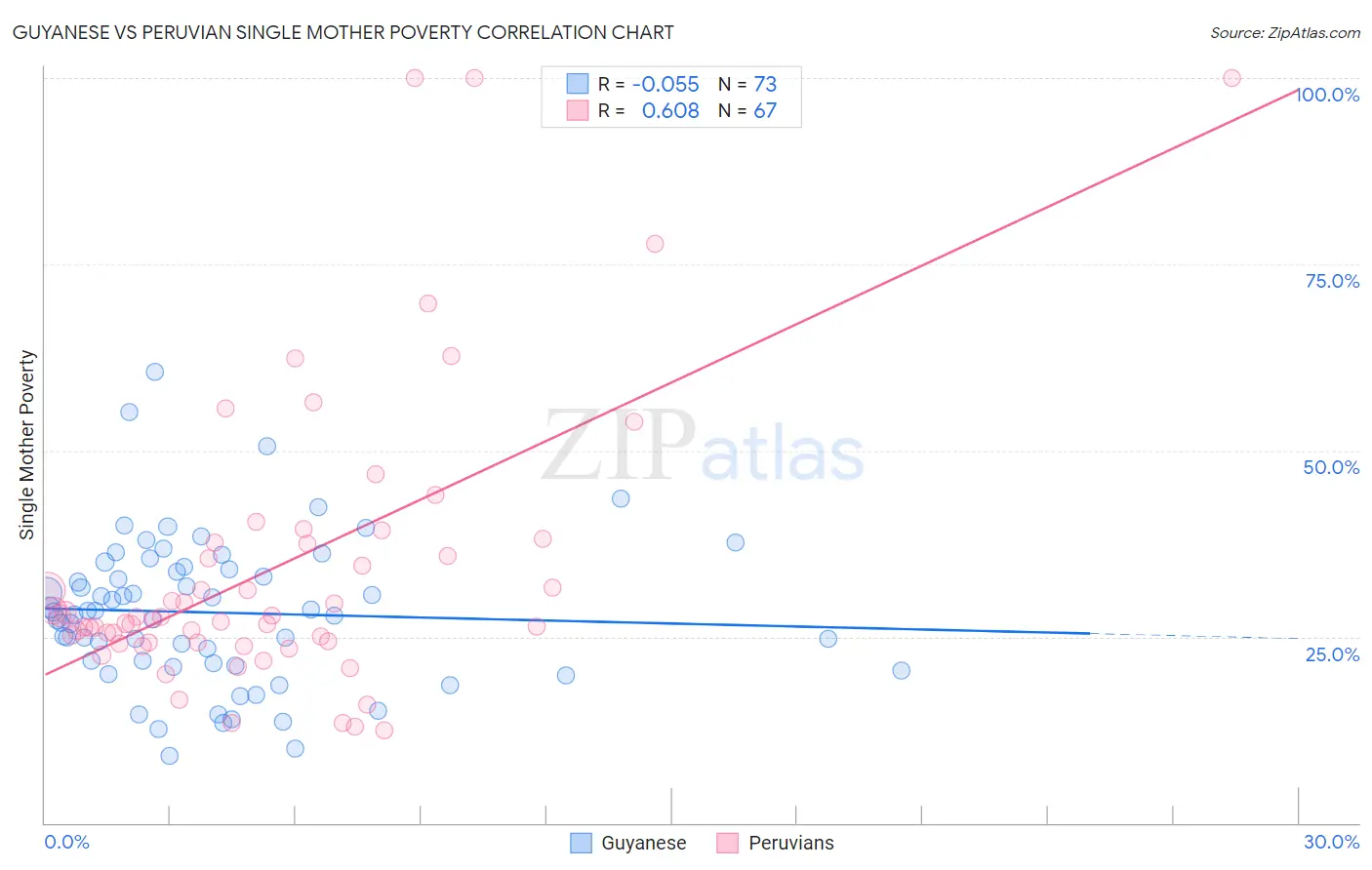 Guyanese vs Peruvian Single Mother Poverty