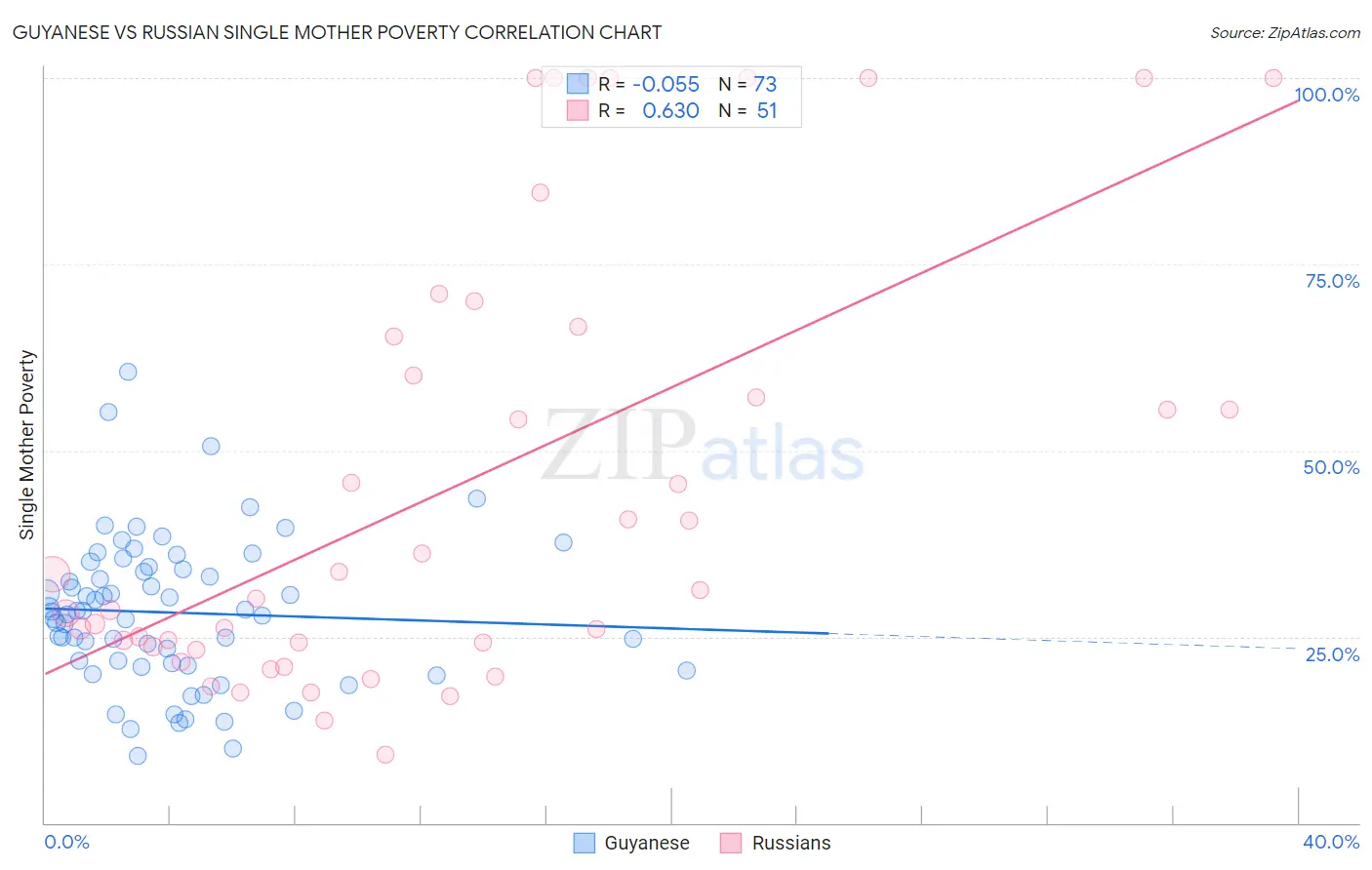Guyanese vs Russian Single Mother Poverty