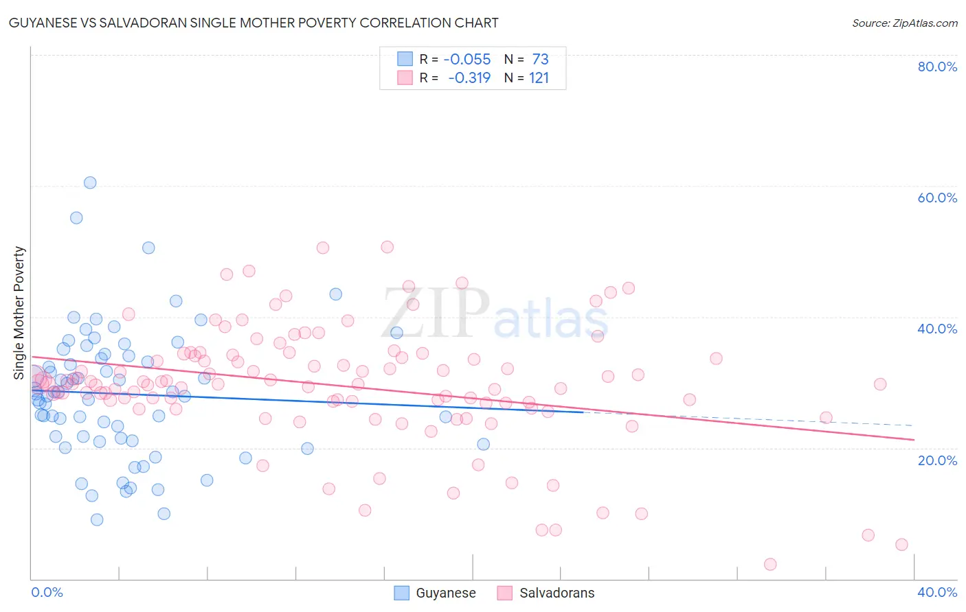 Guyanese vs Salvadoran Single Mother Poverty