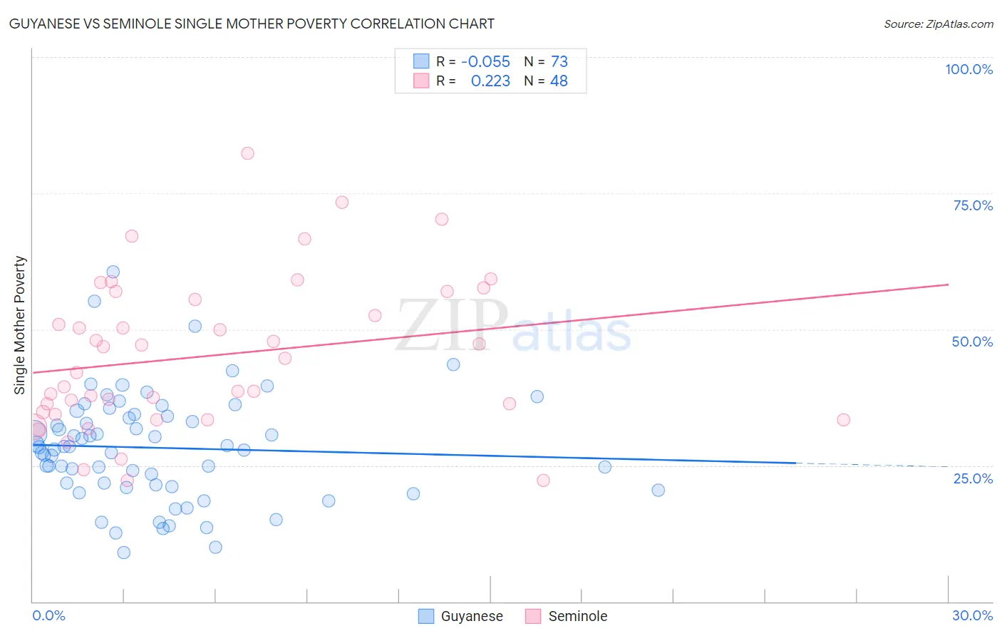 Guyanese vs Seminole Single Mother Poverty