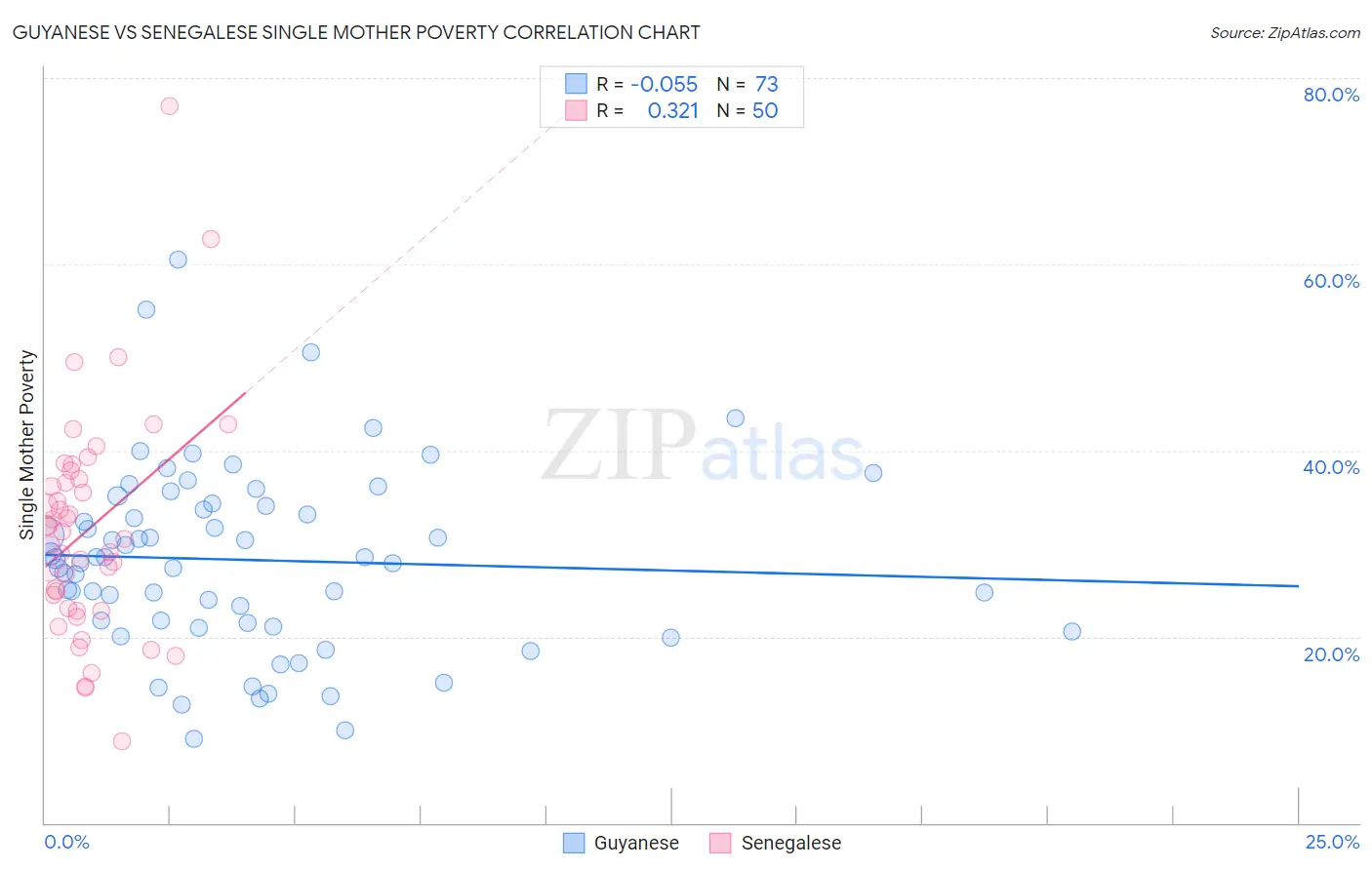 Guyanese vs Senegalese Single Mother Poverty