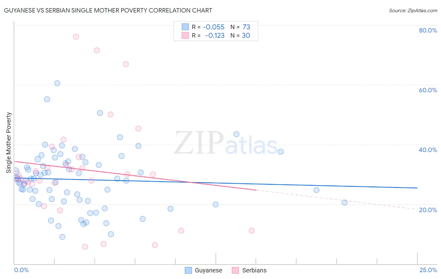 Guyanese vs Serbian Single Mother Poverty