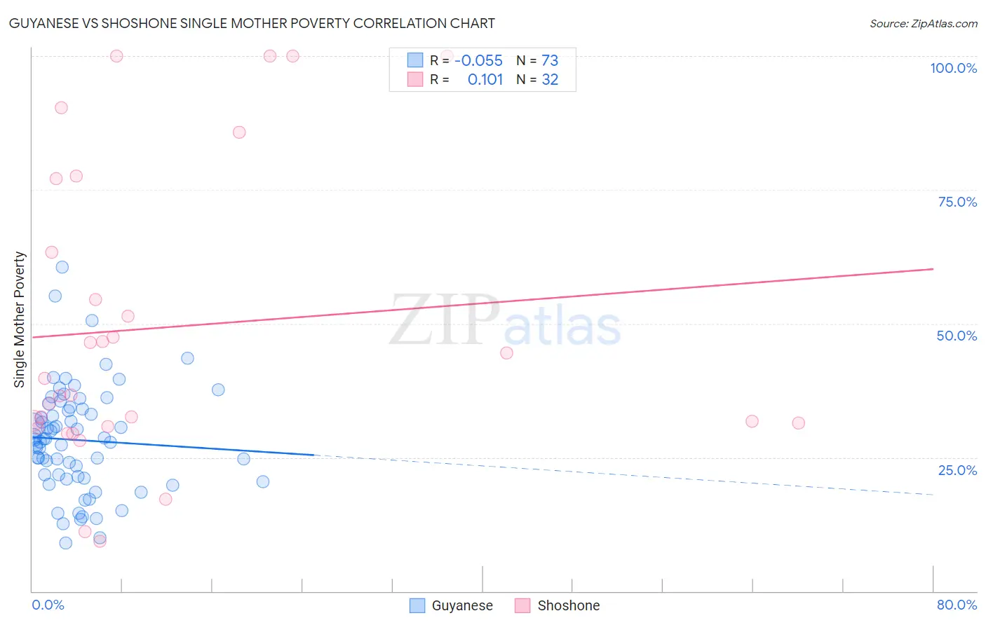 Guyanese vs Shoshone Single Mother Poverty