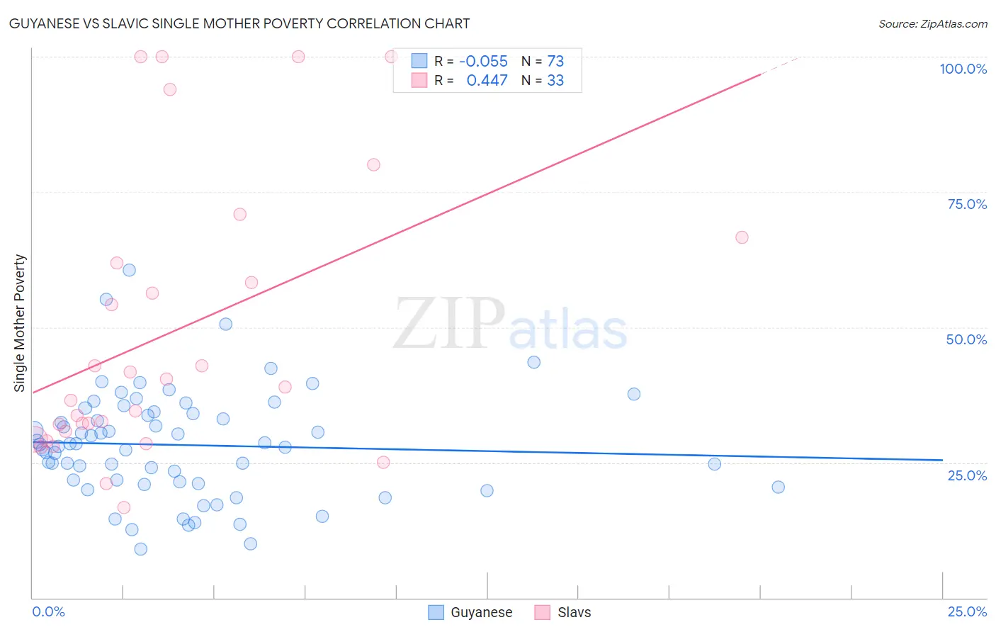 Guyanese vs Slavic Single Mother Poverty