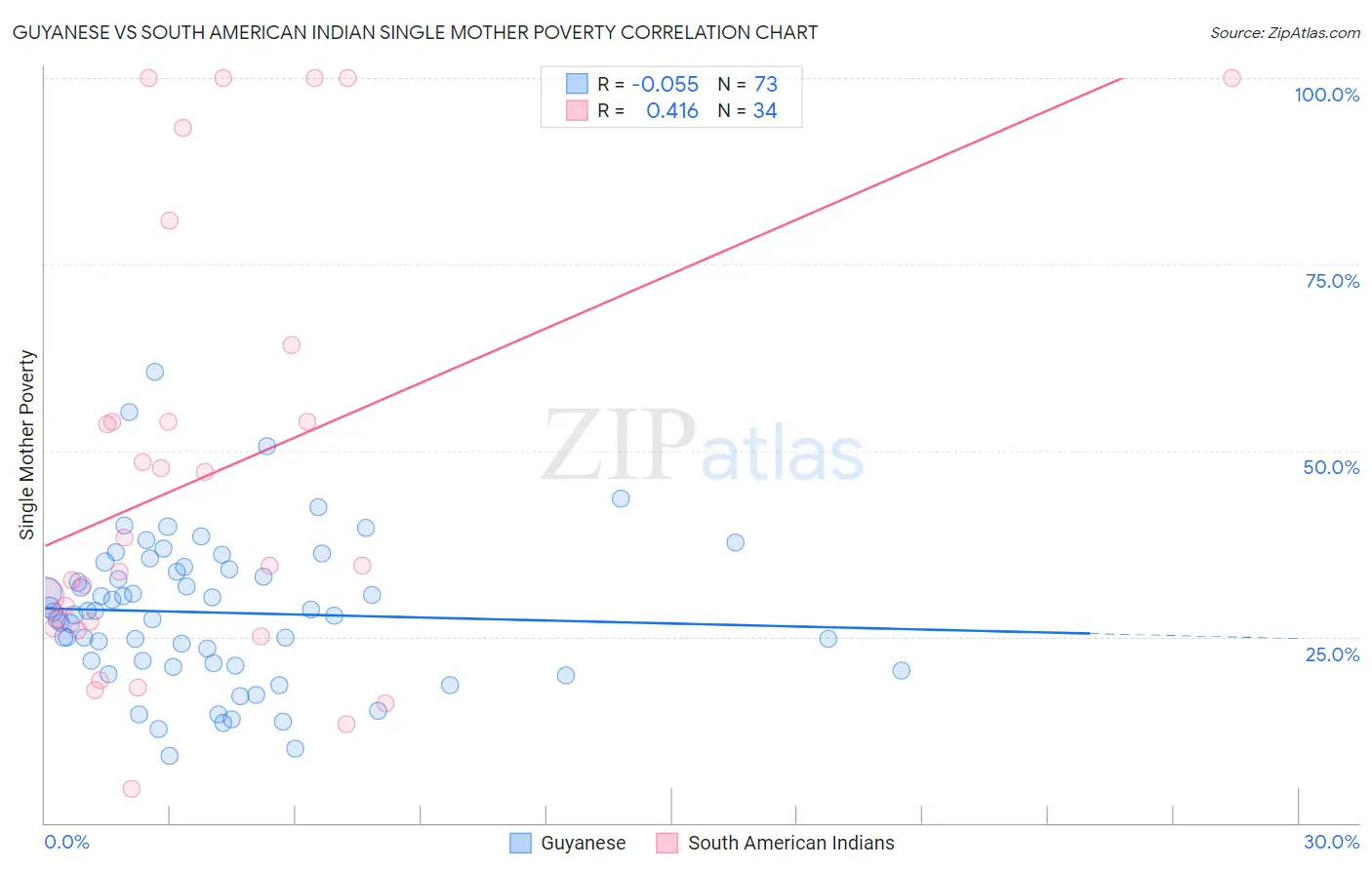 Guyanese vs South American Indian Single Mother Poverty