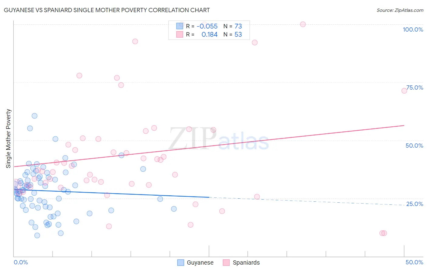 Guyanese vs Spaniard Single Mother Poverty