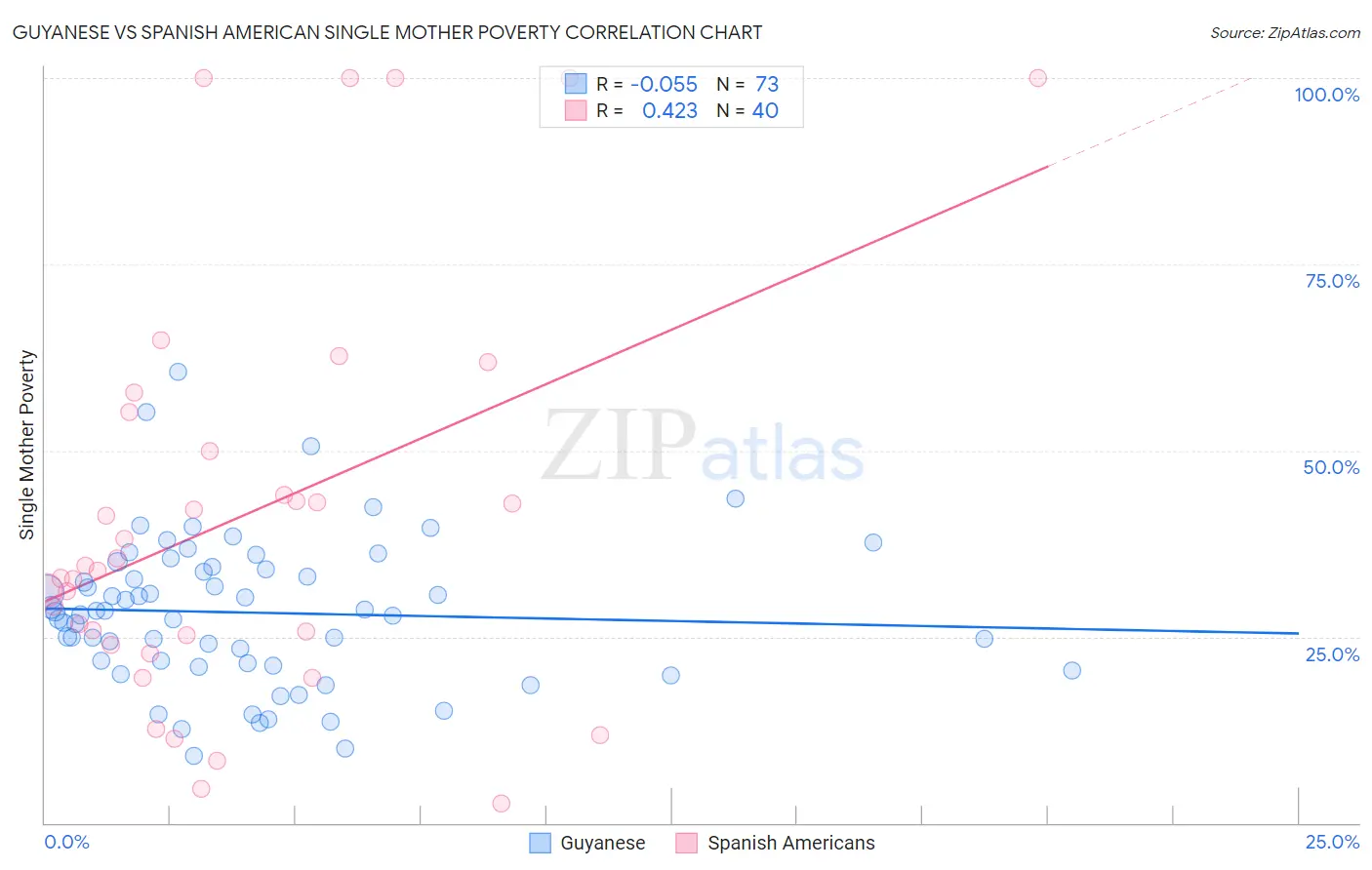 Guyanese vs Spanish American Single Mother Poverty