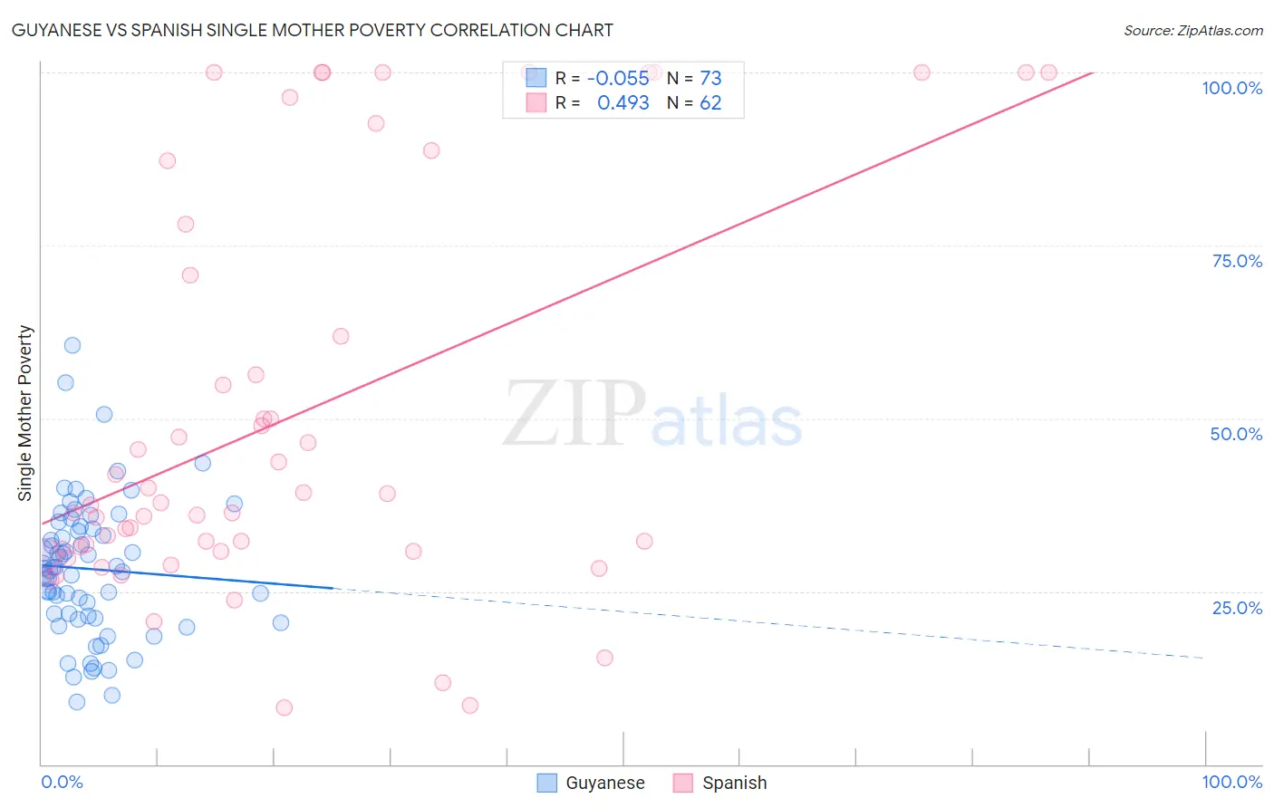 Guyanese vs Spanish Single Mother Poverty