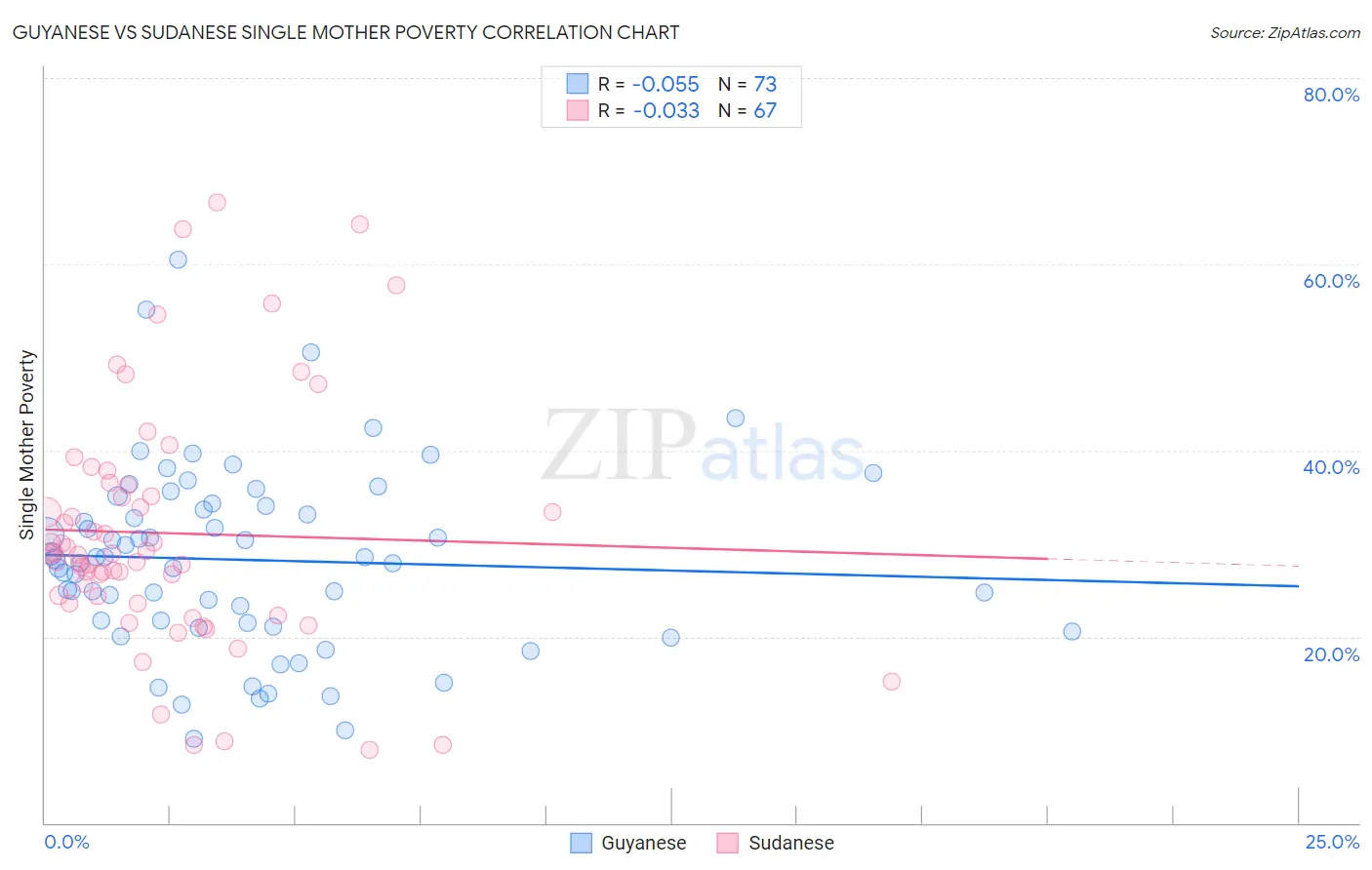 Guyanese vs Sudanese Single Mother Poverty