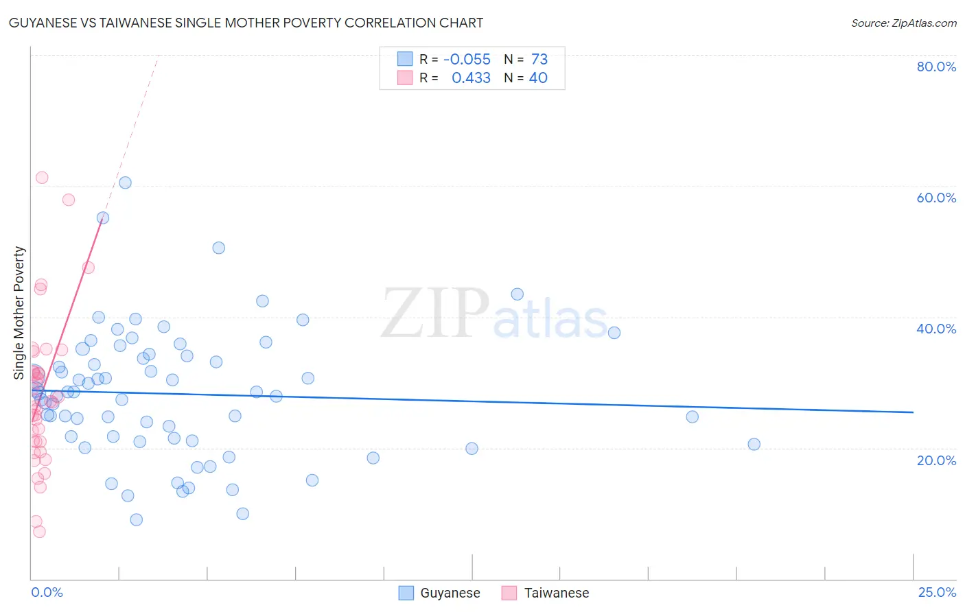Guyanese vs Taiwanese Single Mother Poverty