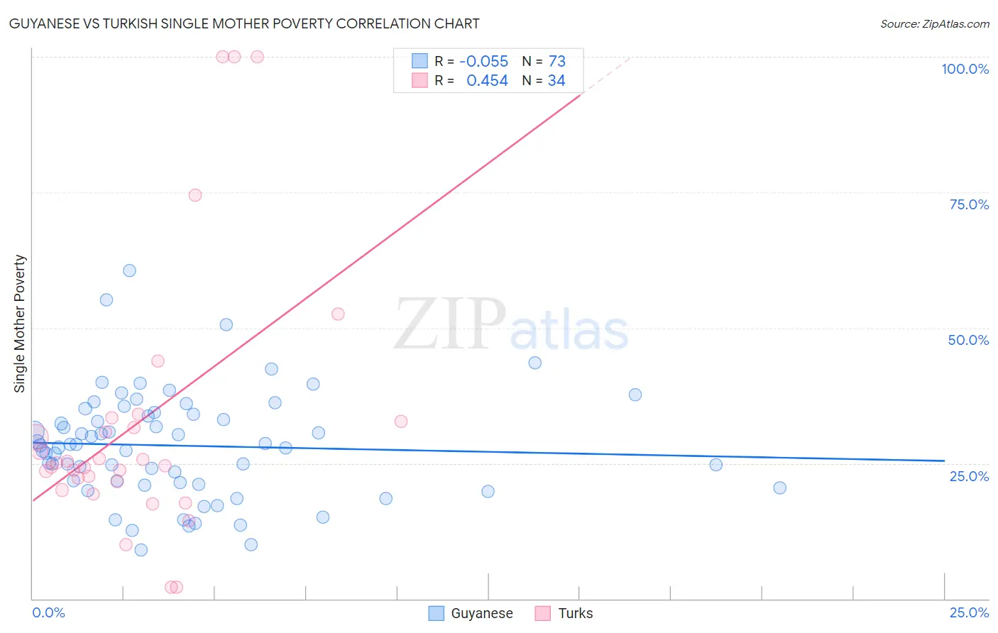 Guyanese vs Turkish Single Mother Poverty