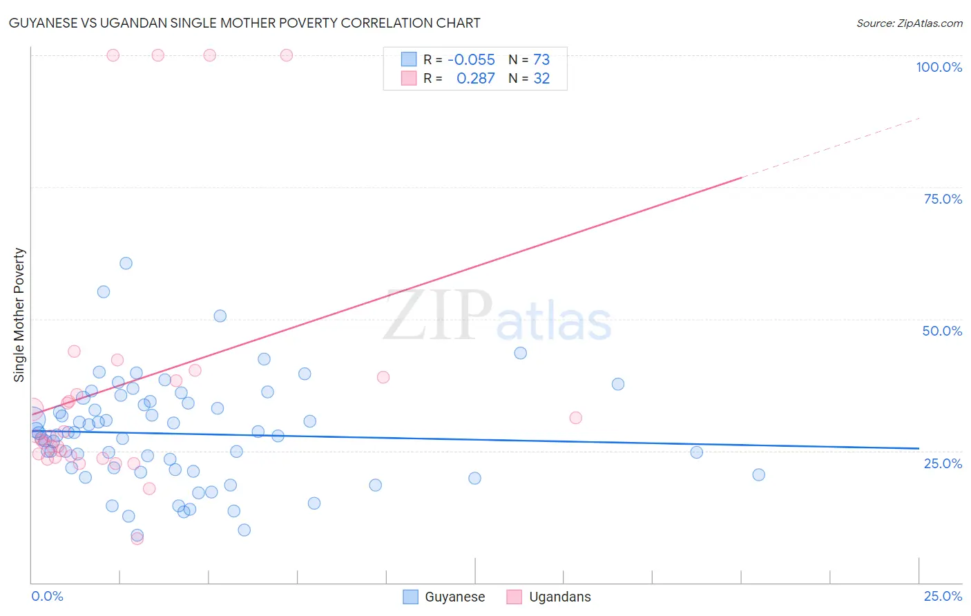 Guyanese vs Ugandan Single Mother Poverty