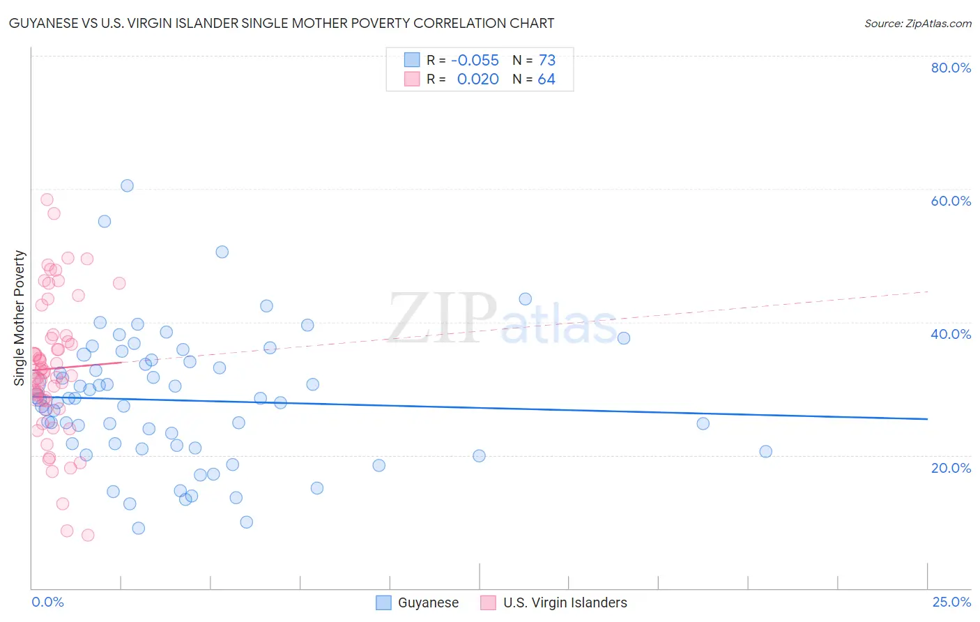 Guyanese vs U.S. Virgin Islander Single Mother Poverty