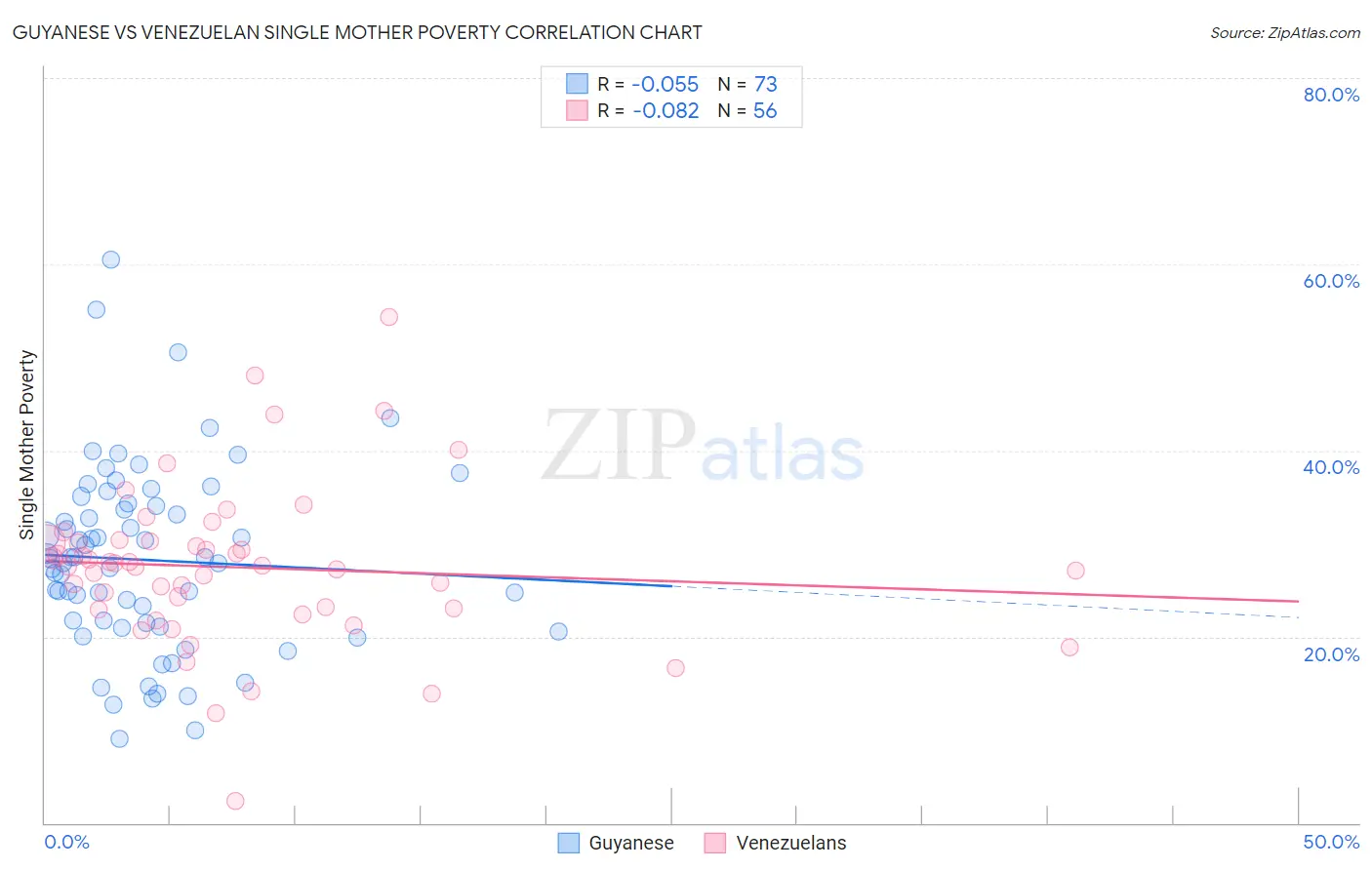 Guyanese vs Venezuelan Single Mother Poverty