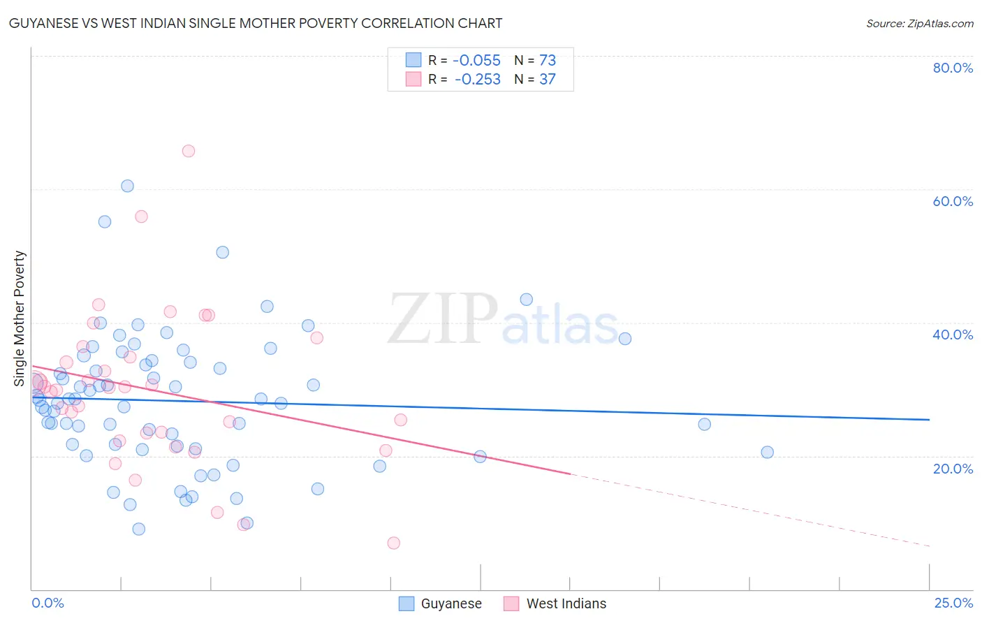 Guyanese vs West Indian Single Mother Poverty