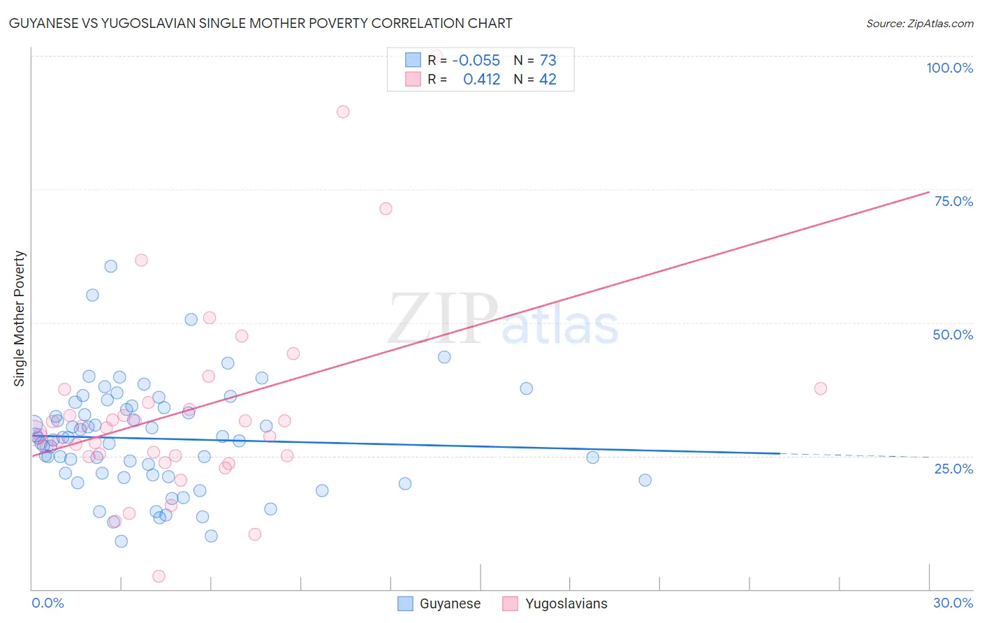 Guyanese vs Yugoslavian Single Mother Poverty