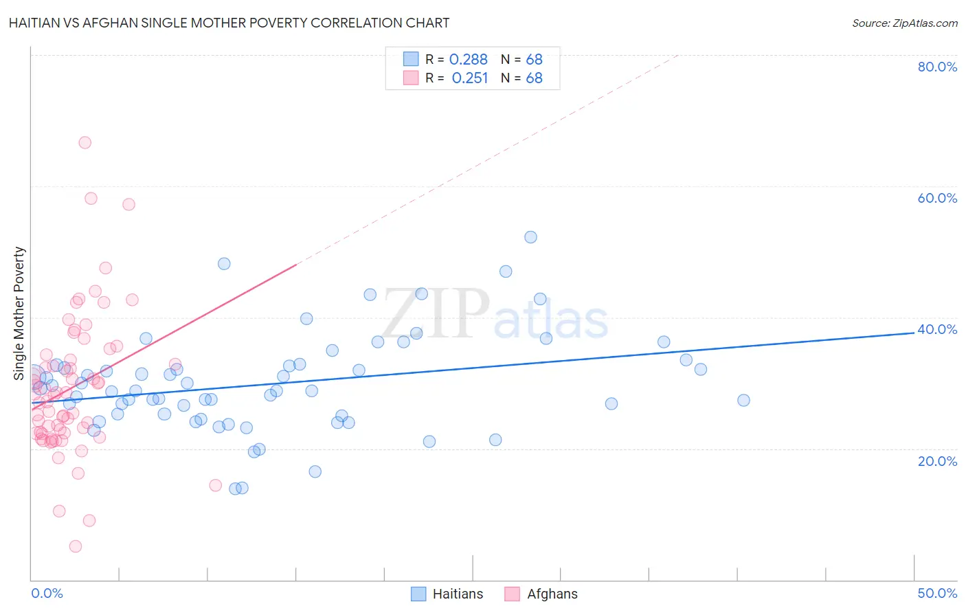 Haitian vs Afghan Single Mother Poverty