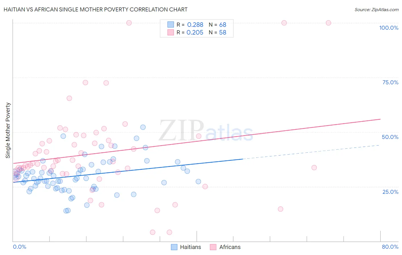 Haitian vs African Single Mother Poverty