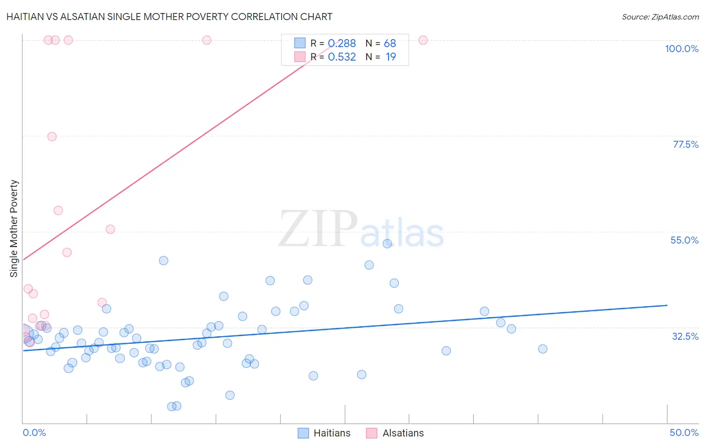 Haitian vs Alsatian Single Mother Poverty