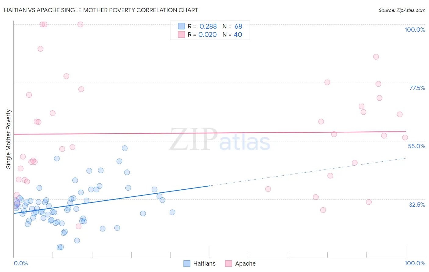 Haitian vs Apache Single Mother Poverty