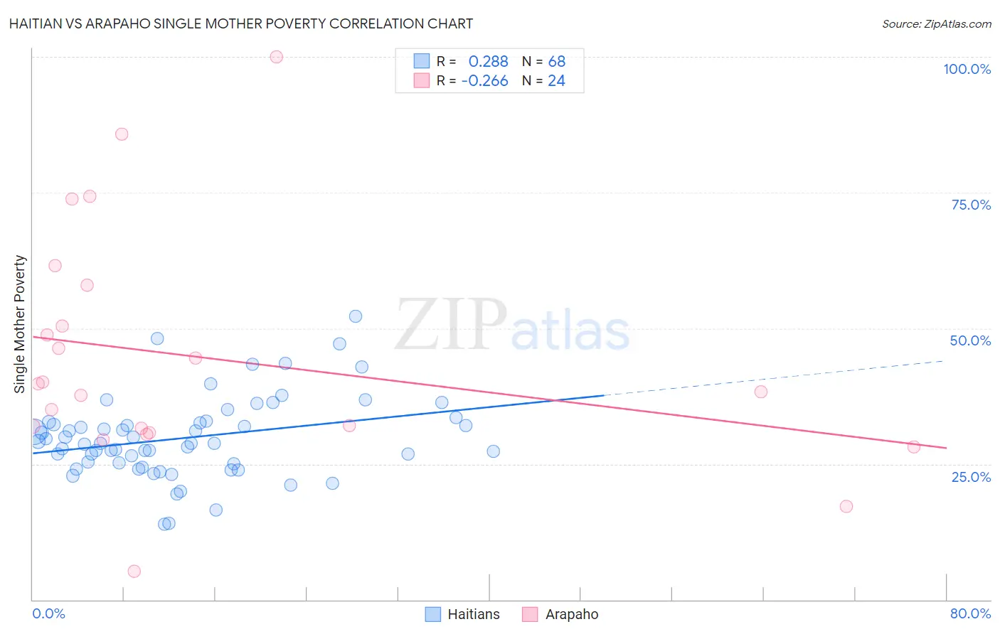 Haitian vs Arapaho Single Mother Poverty