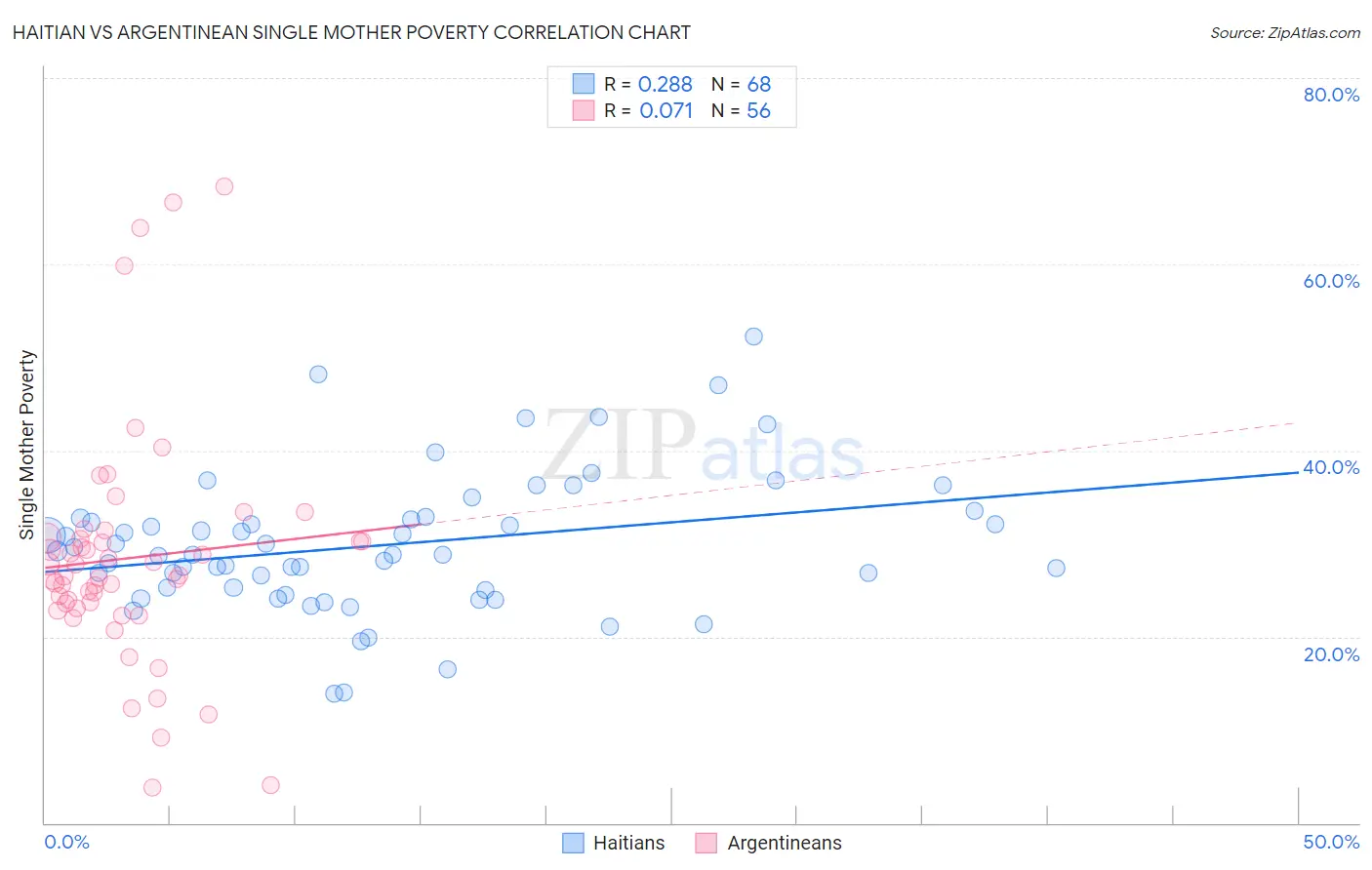 Haitian vs Argentinean Single Mother Poverty