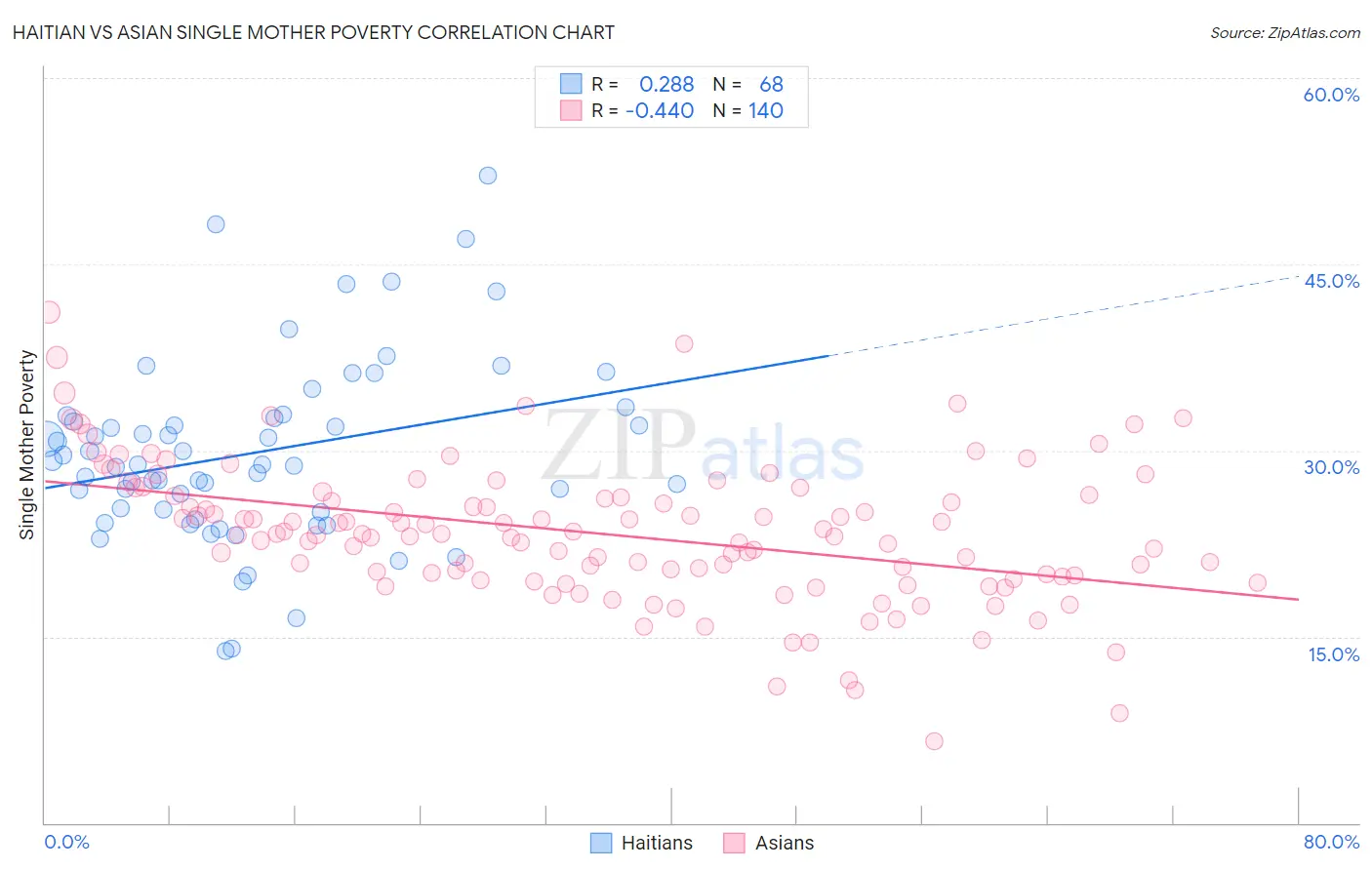 Haitian vs Asian Single Mother Poverty