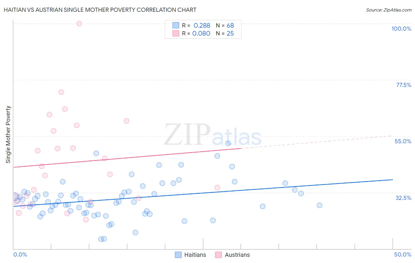 Haitian vs Austrian Single Mother Poverty