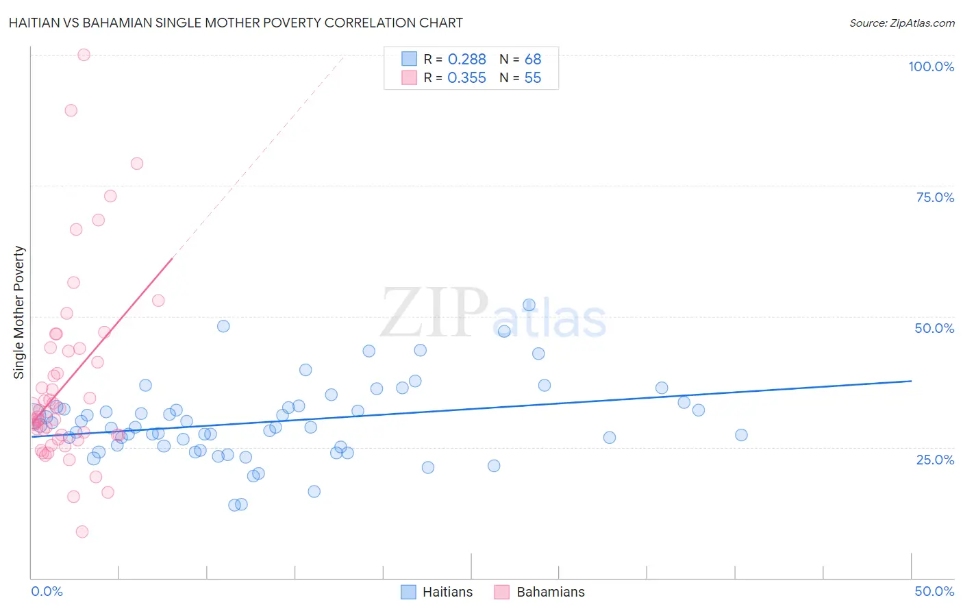 Haitian vs Bahamian Single Mother Poverty