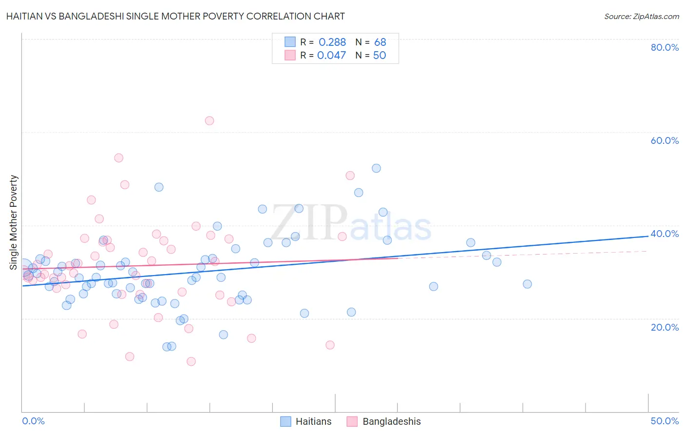 Haitian vs Bangladeshi Single Mother Poverty