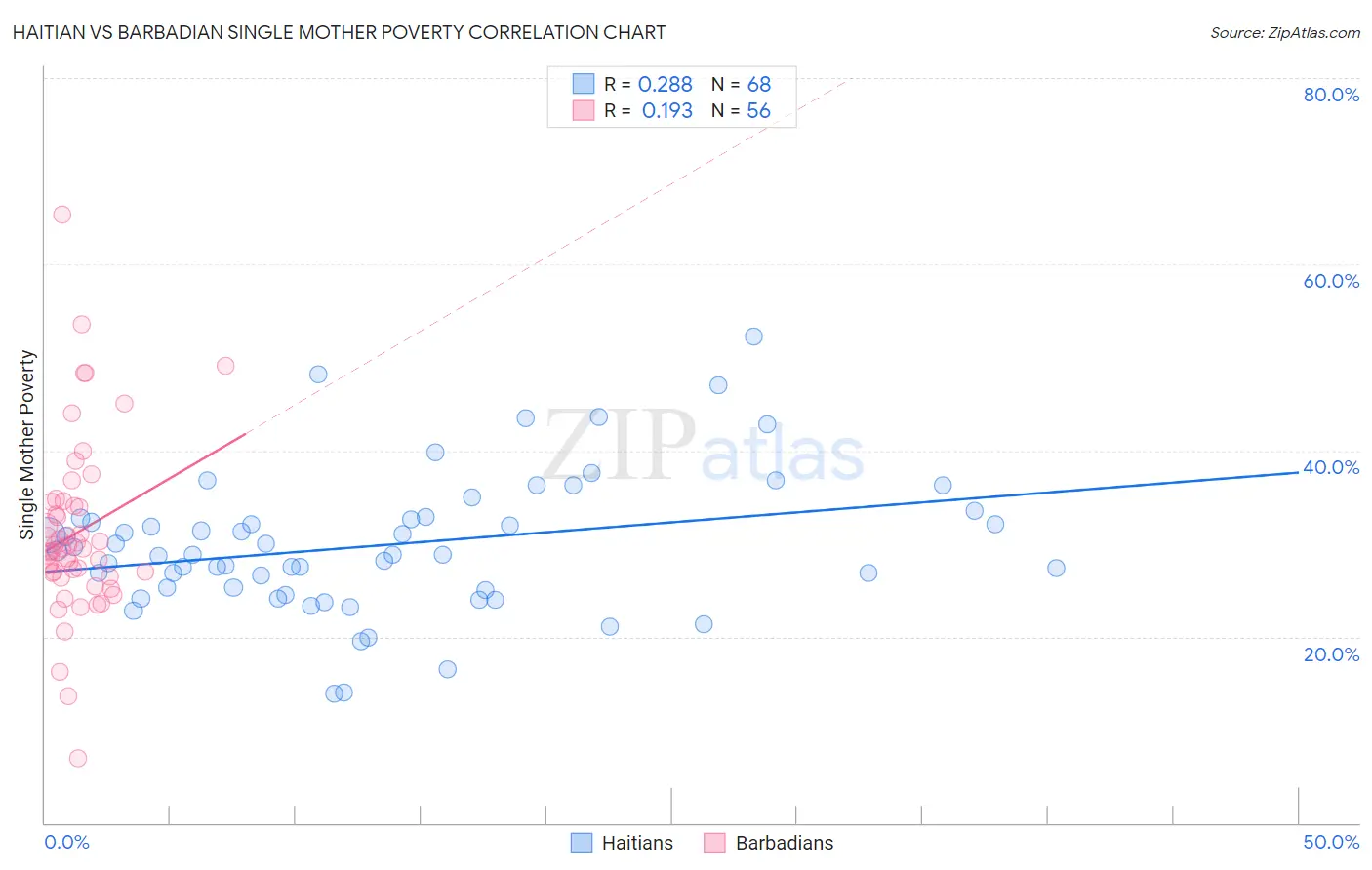 Haitian vs Barbadian Single Mother Poverty