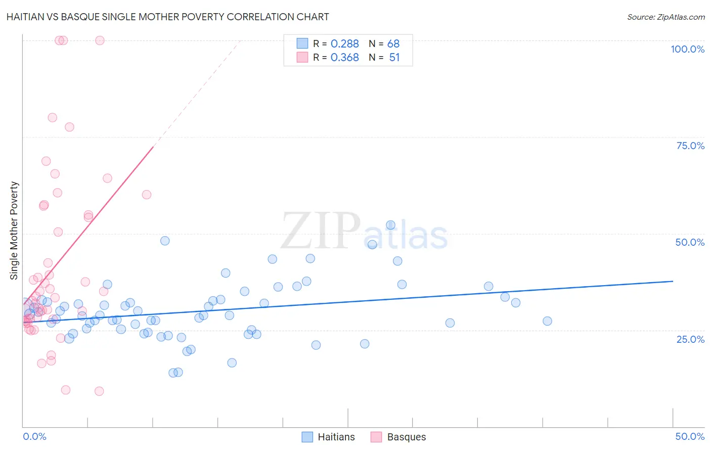 Haitian vs Basque Single Mother Poverty